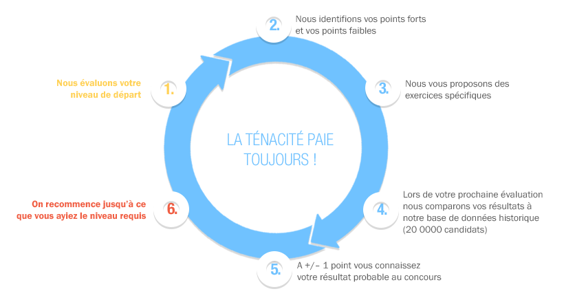 La méthode pour réussir